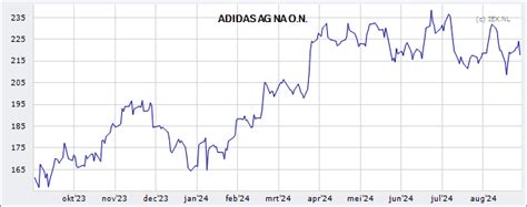 adidas AG » Koers Aandeel 